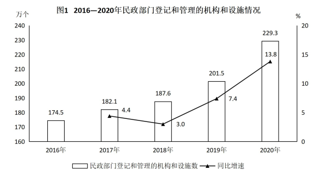 2016-2020年民政部门登记和管理的机构和设施情况
