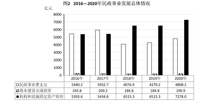 2016-2020年民政事业发展总体情况